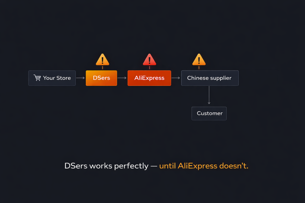 DSers AliExpress dependency chain - 
structural risk diagram showing order 
flow from store to customer