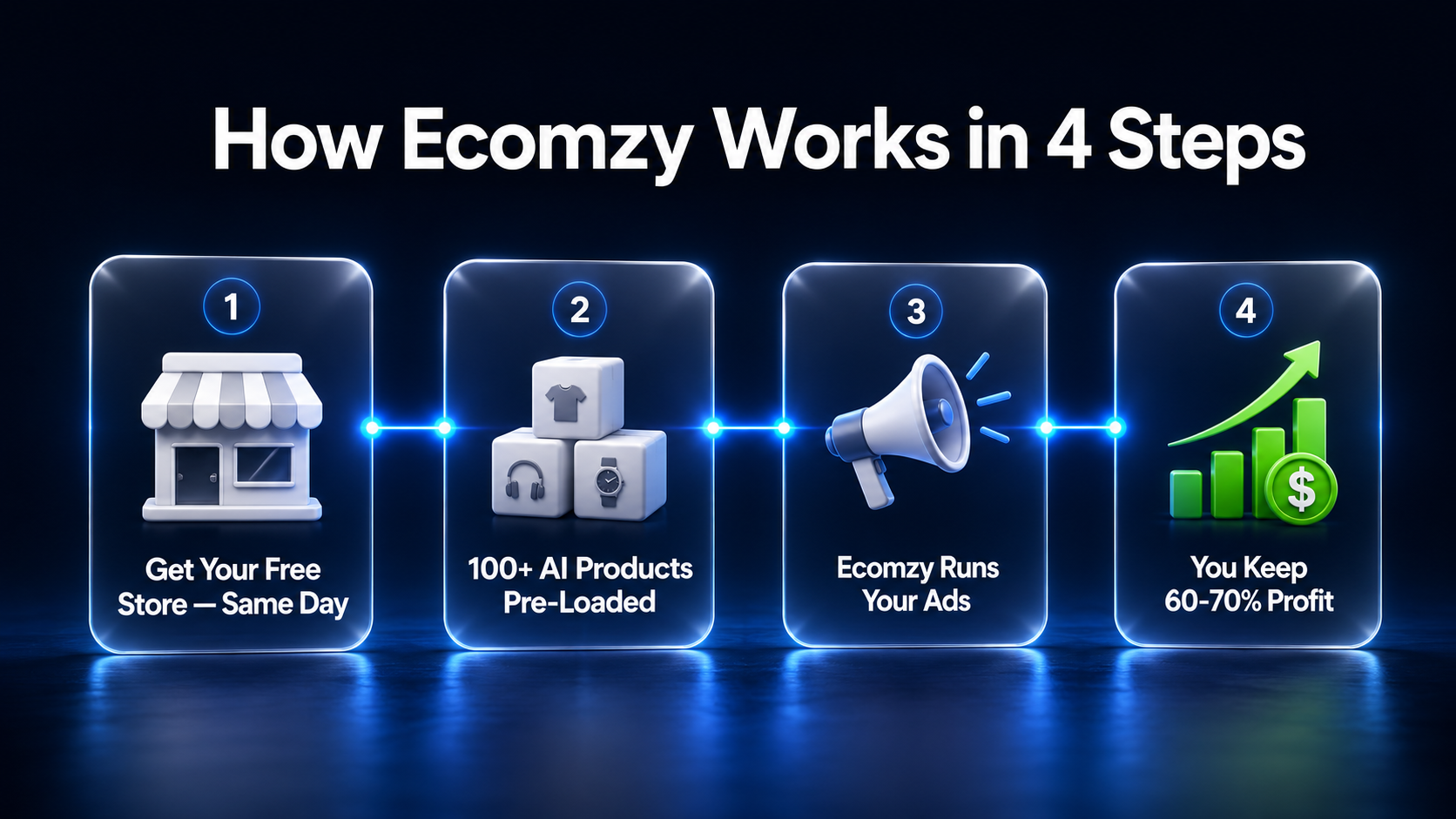 How Ecomzy works - step by step from free store to first sale
