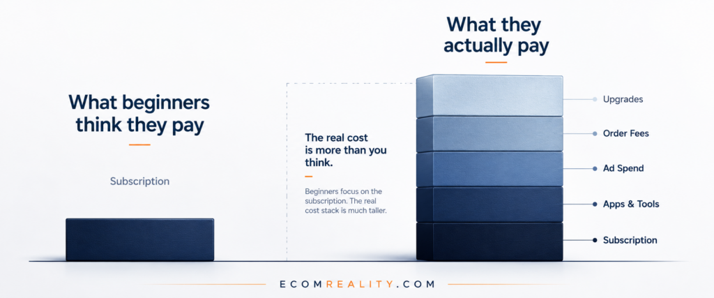 Costs: Subscription, Tools, Fees, and the Real Monthly Stack