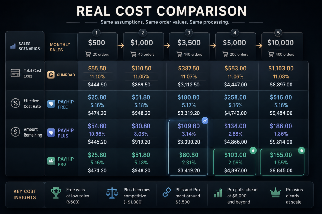 Gumroad vs Payhip Cost Comparison