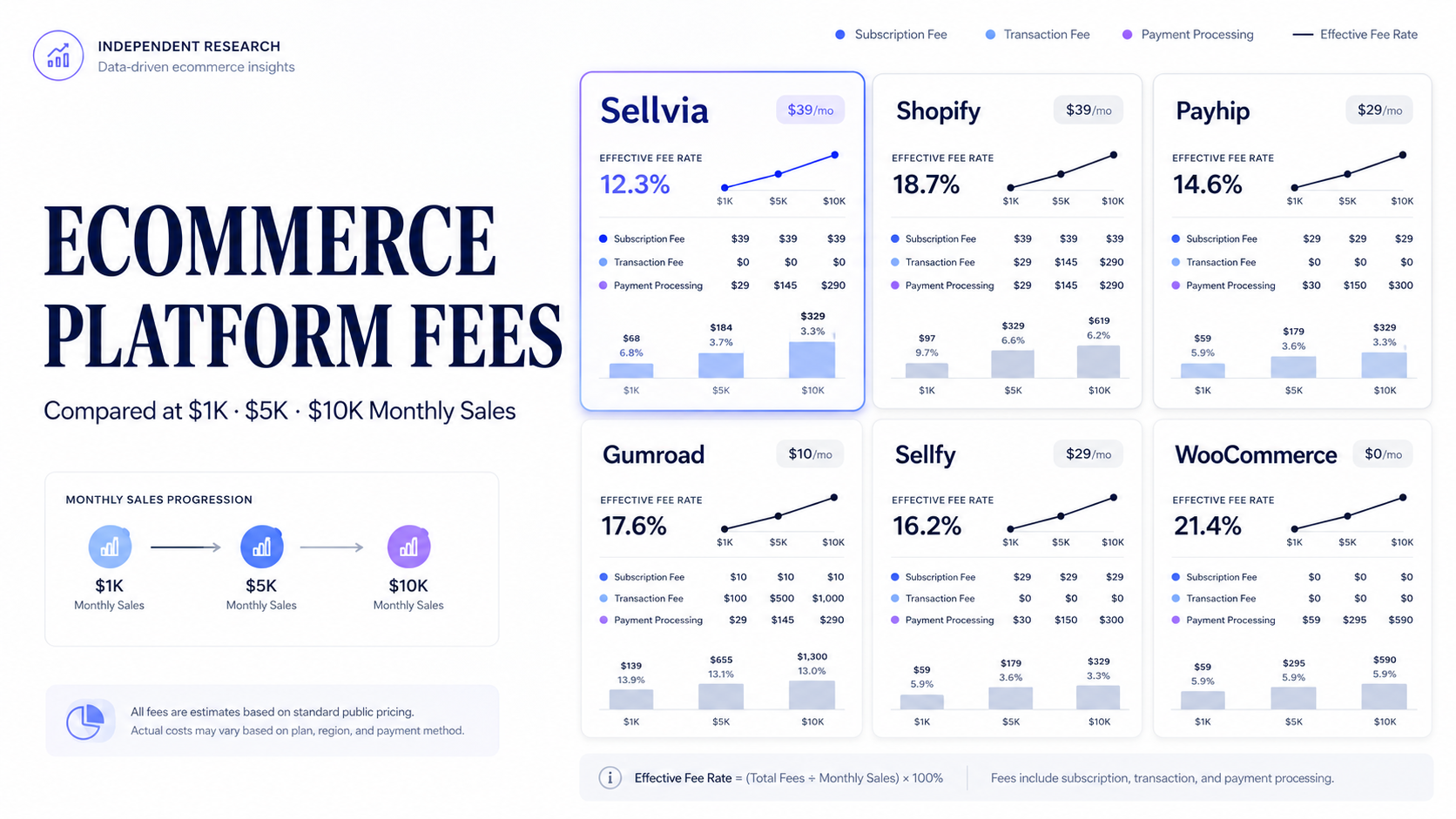 Ecommerce Platform Fees Compared