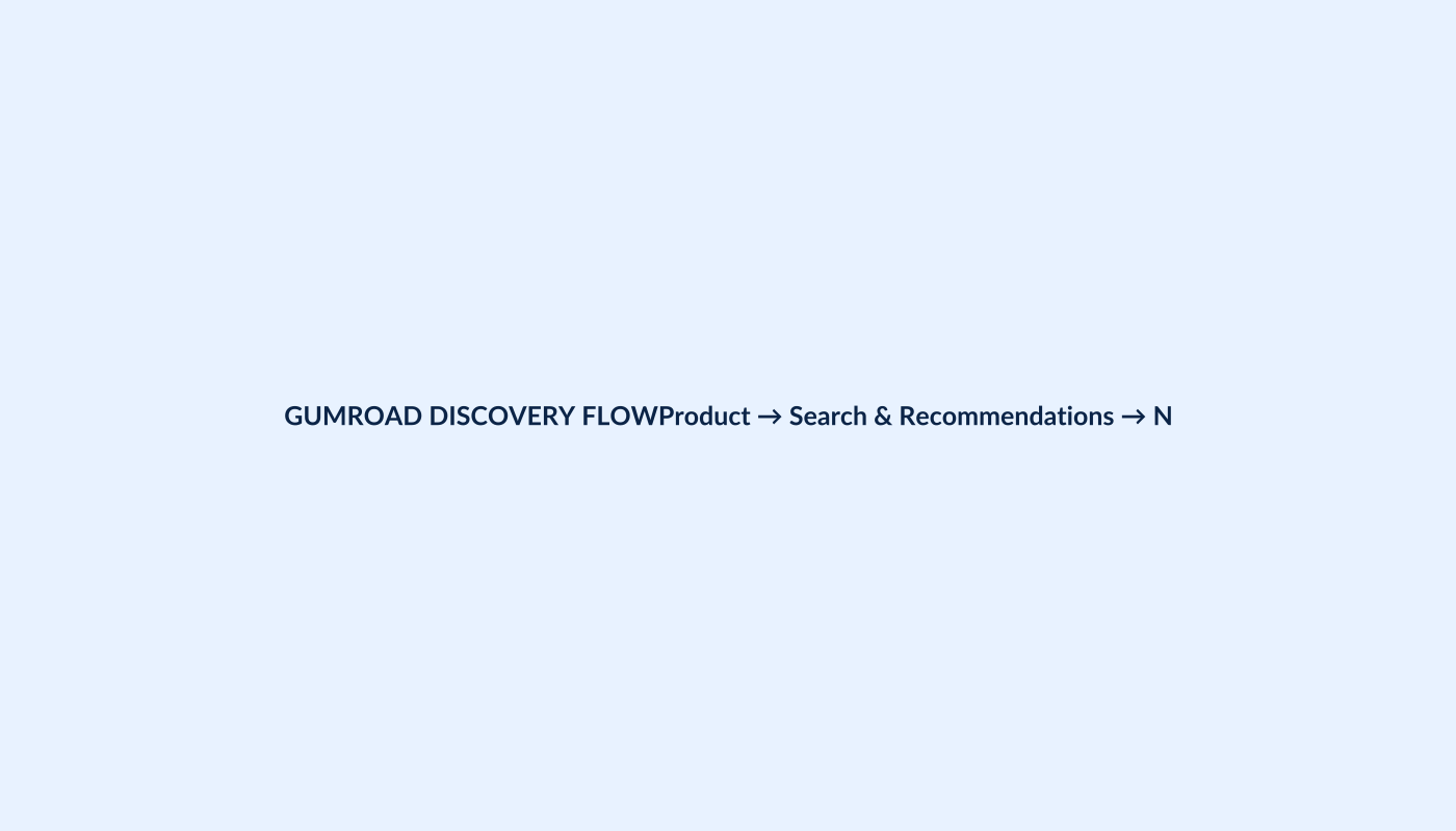 Gumroad discovery flow from product listing through search and recommendations to a new customer