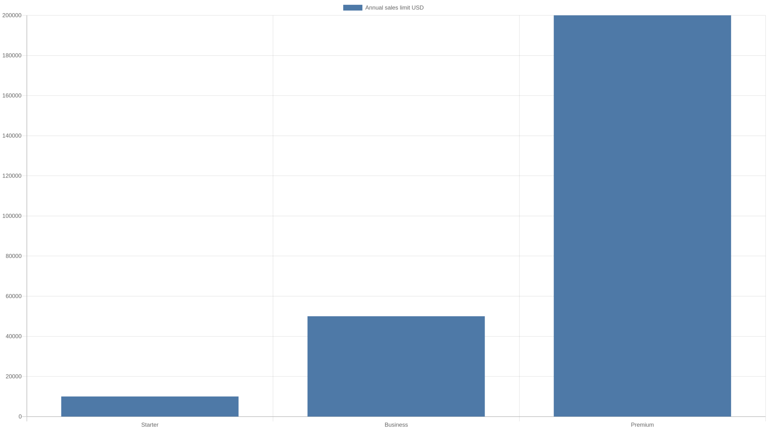 Chart showing Sellfy annual sales limits of 10000 dollars for Starter, 50000 for Business and 200000 for Premium