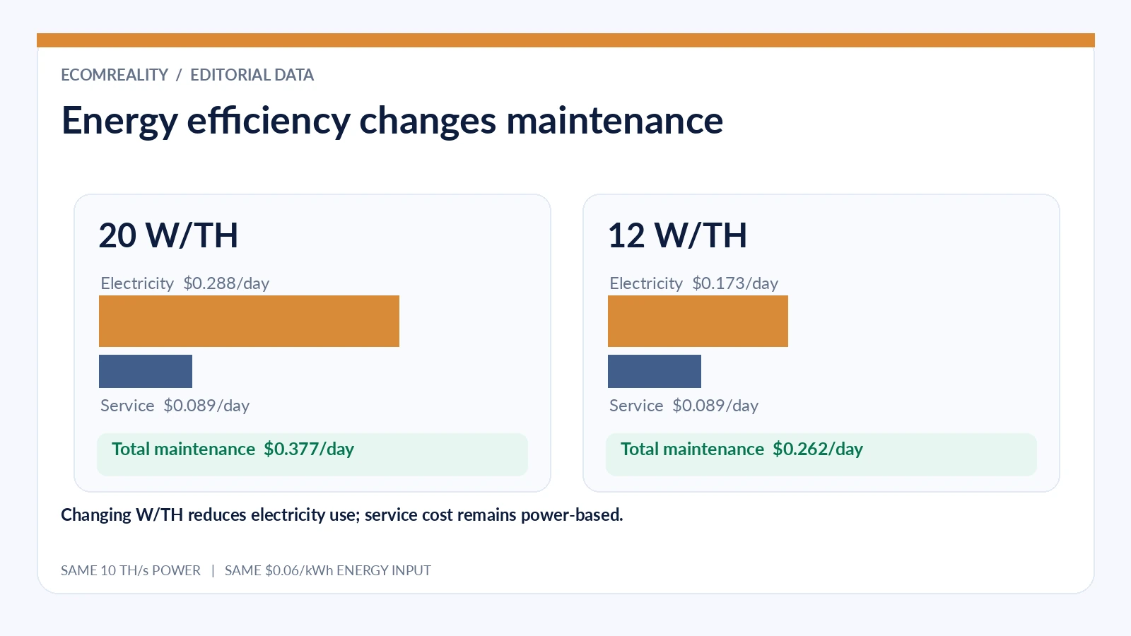 Comparison infographic showing electricity and service fees for hypothetical GoMining 10 TH miners at different W per TH efficiency levels