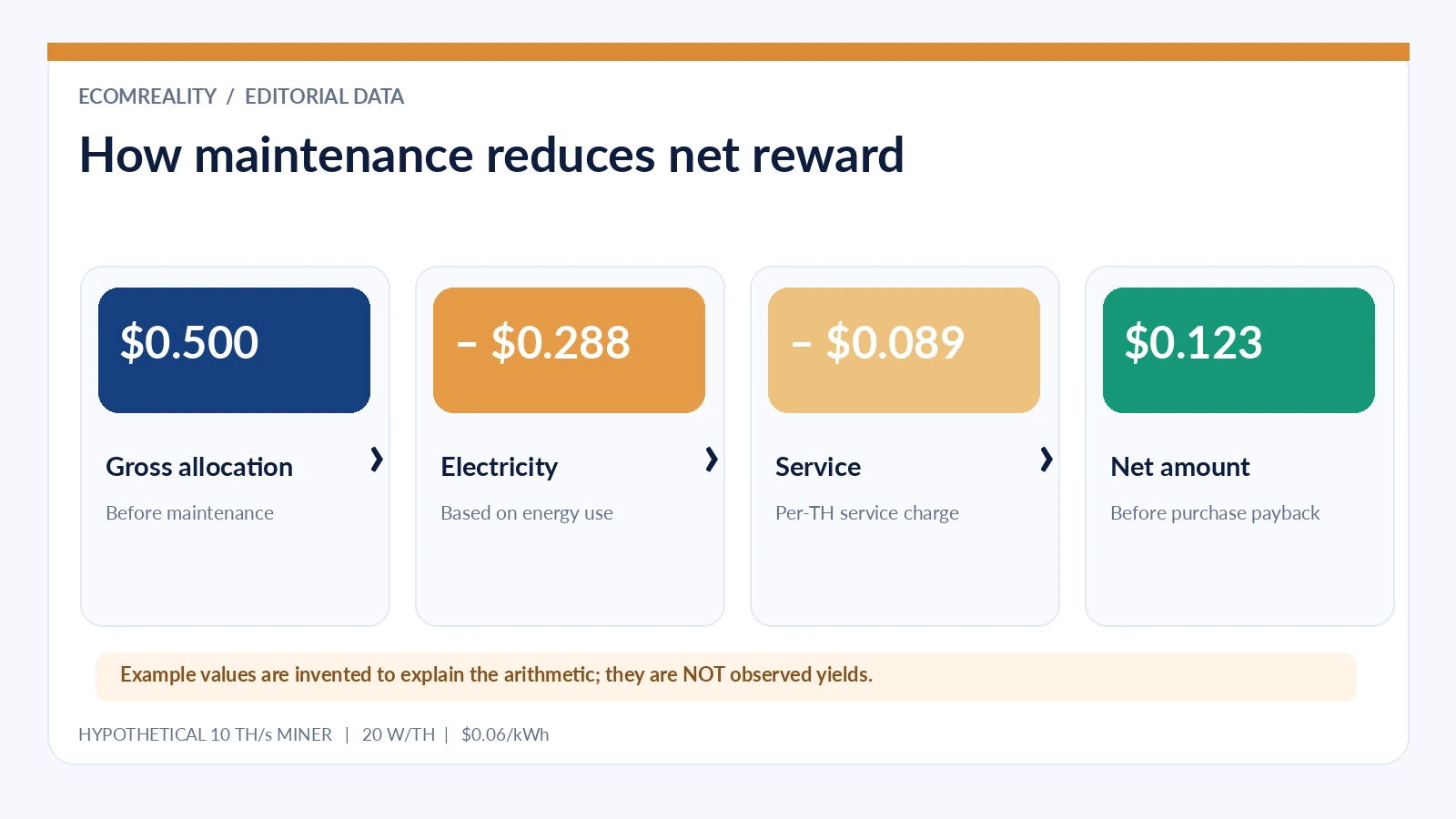 Illustrative GoMining net reward waterfall showing a hypothetical pool reward, electricity, service charge and remaining reward