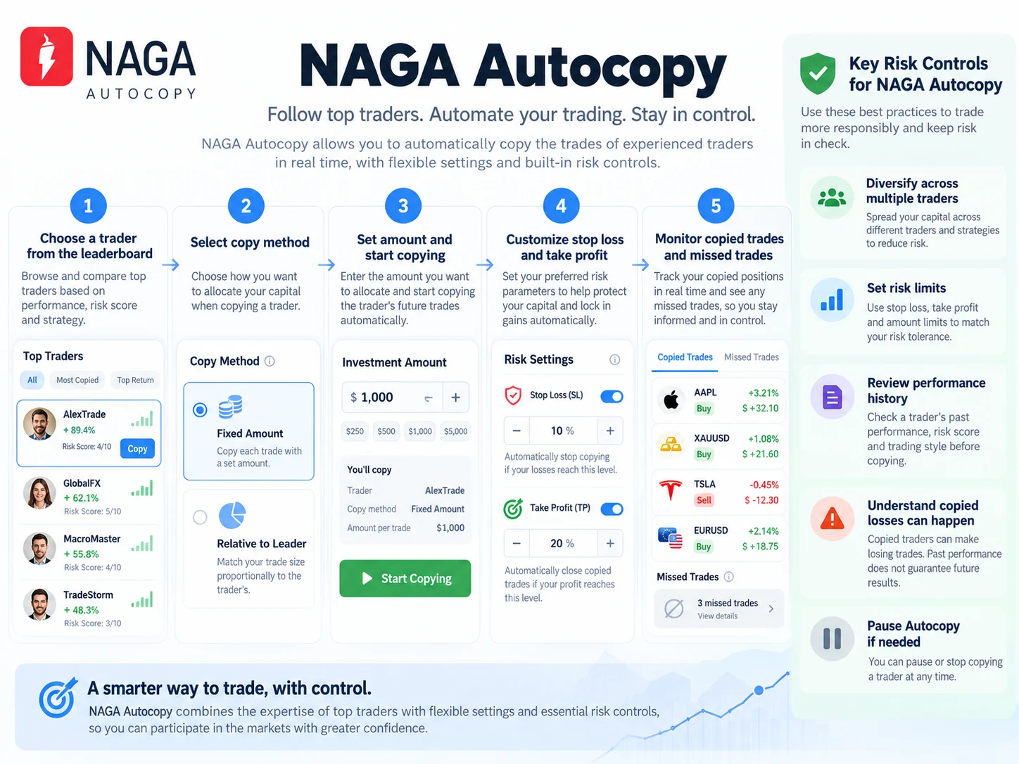 Infographic explaining how NAGA Autocopy works, from choosing a trader to monitoring copied trades and setting risk controls.