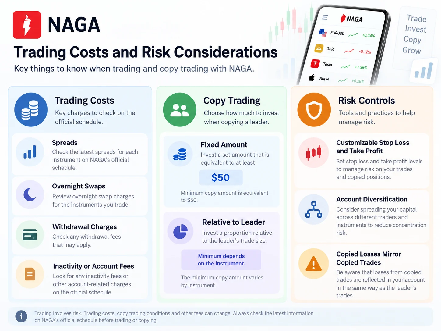 Professional infographic summarizing NAGA trading costs, copy-trading methods and risk controls.