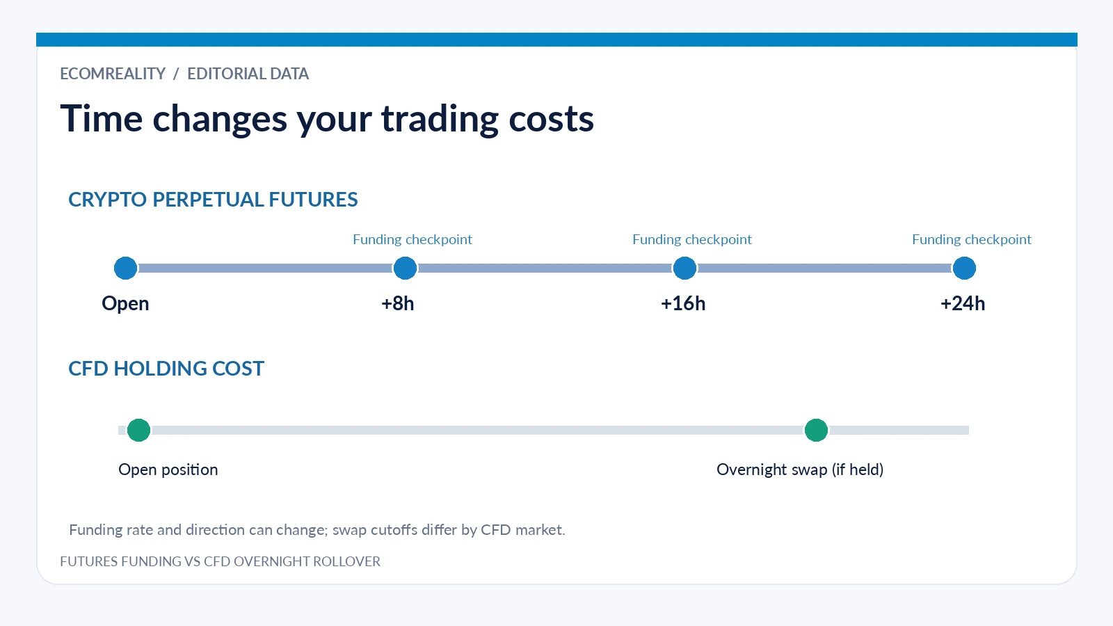 Editorial comparison of crypto futures funding every eight hours versus CFD overnight swap and how time in position changes cost