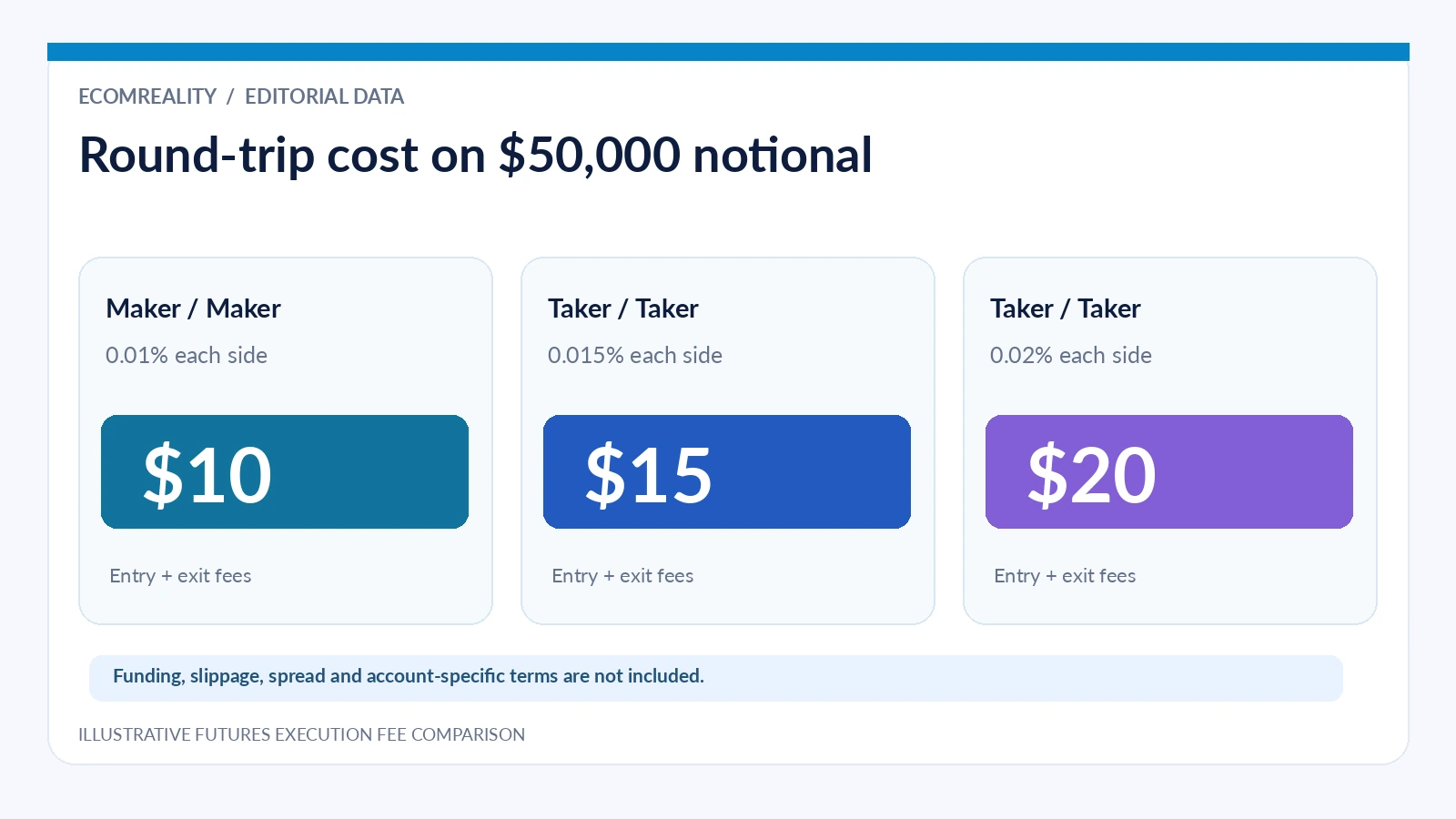 PrimeXBT round-trip commission comparison for hypothetical 50000 dollar crypto futures notional at published example maker and taker fee rates