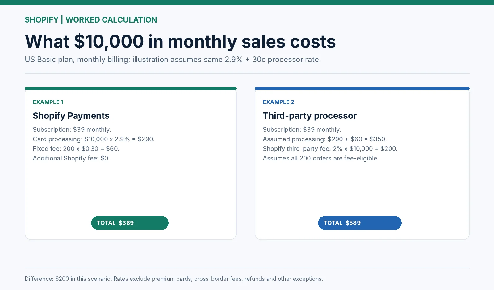 Hypothetical US Shopify Basic payment fee calculation at 10000 dollars in sales
