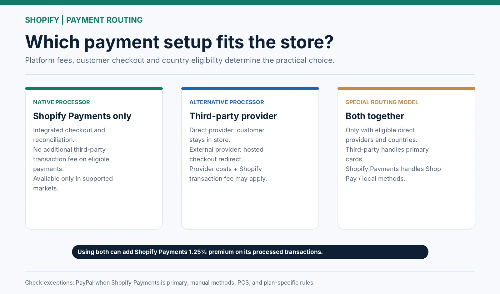 How Shopify routes payments through native and third-party providers