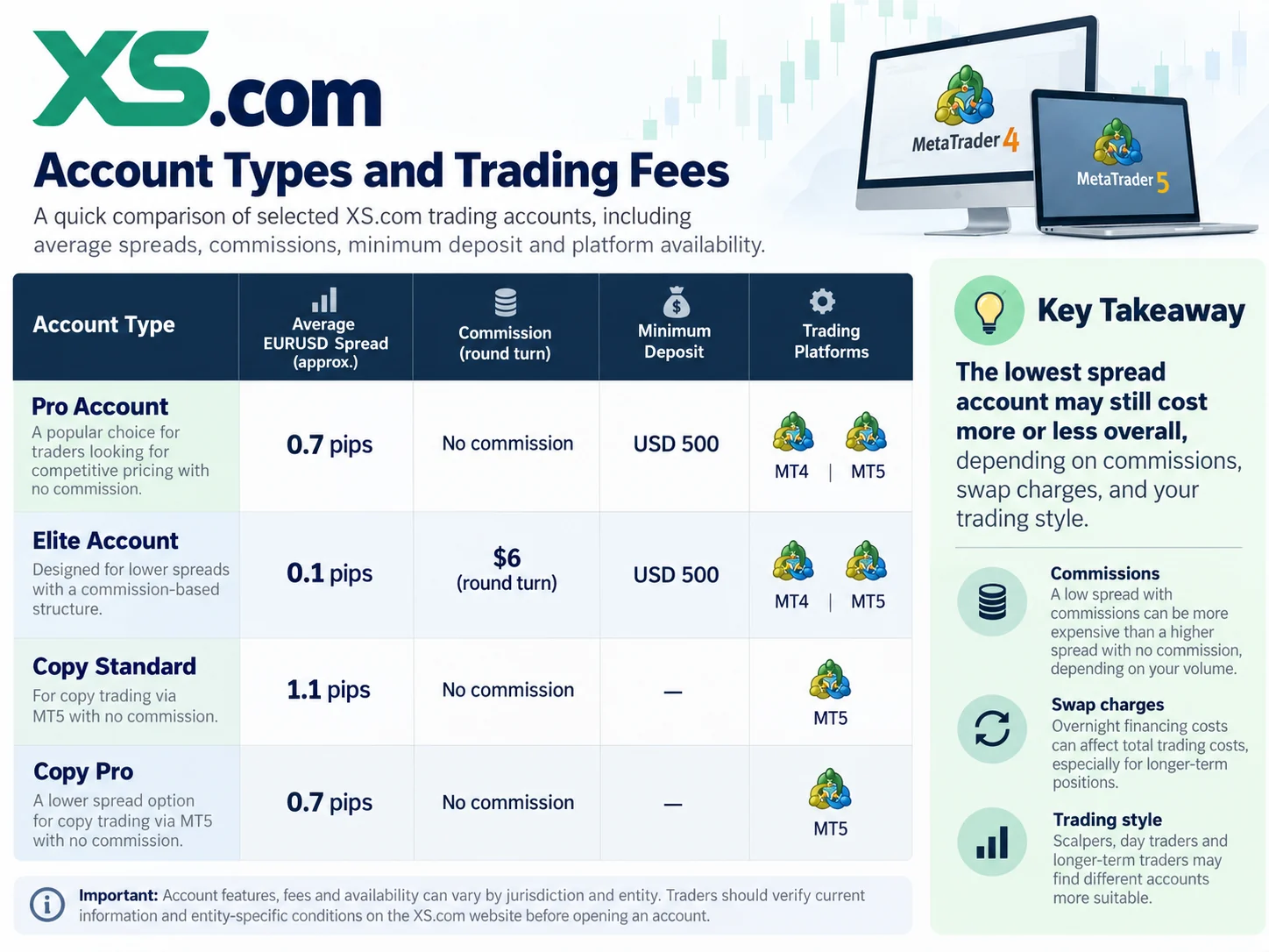 Infographic comparing selected XS.com account types, spreads, commissions, minimum deposits and platforms.